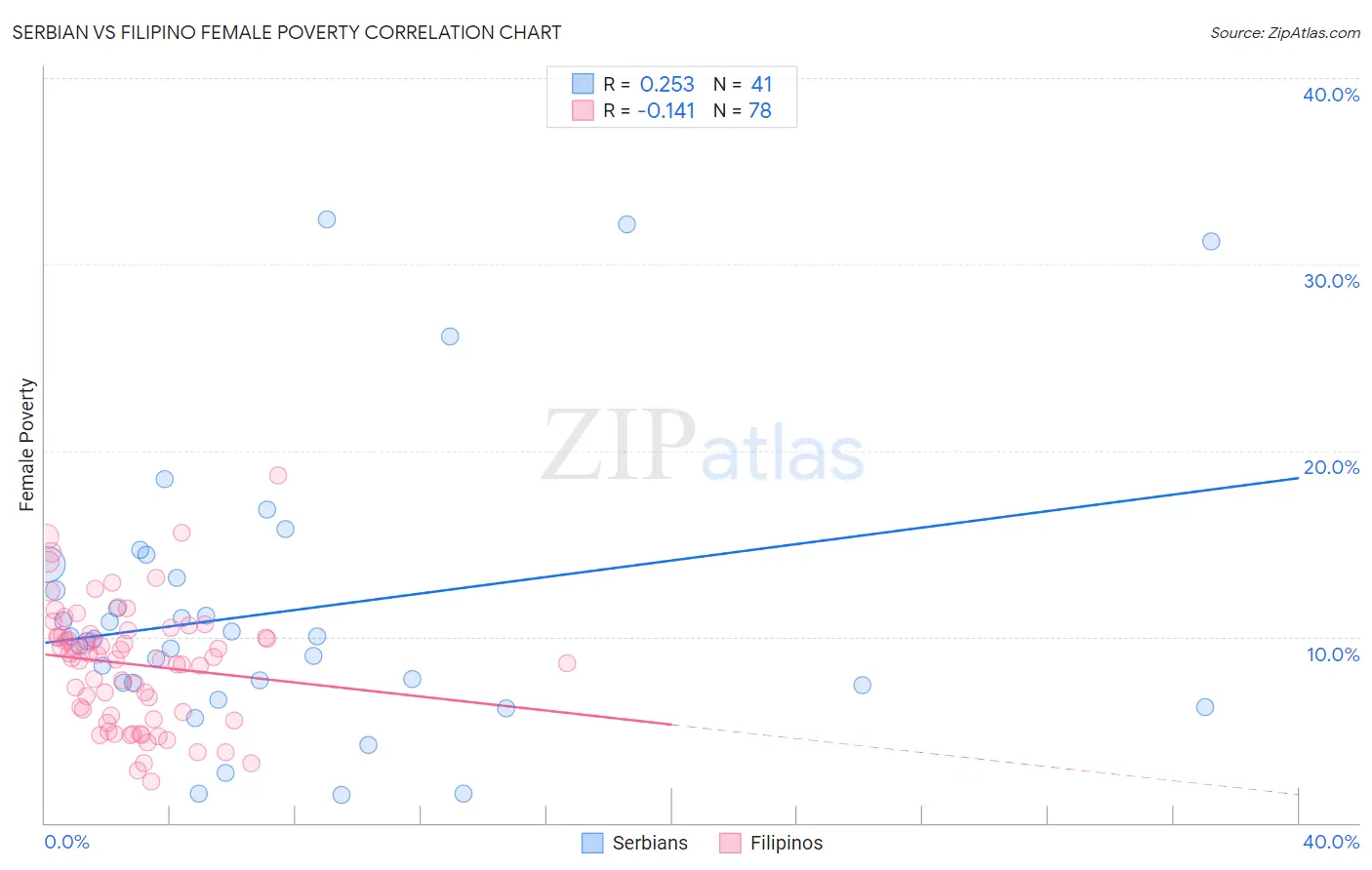 Serbian vs Filipino Female Poverty