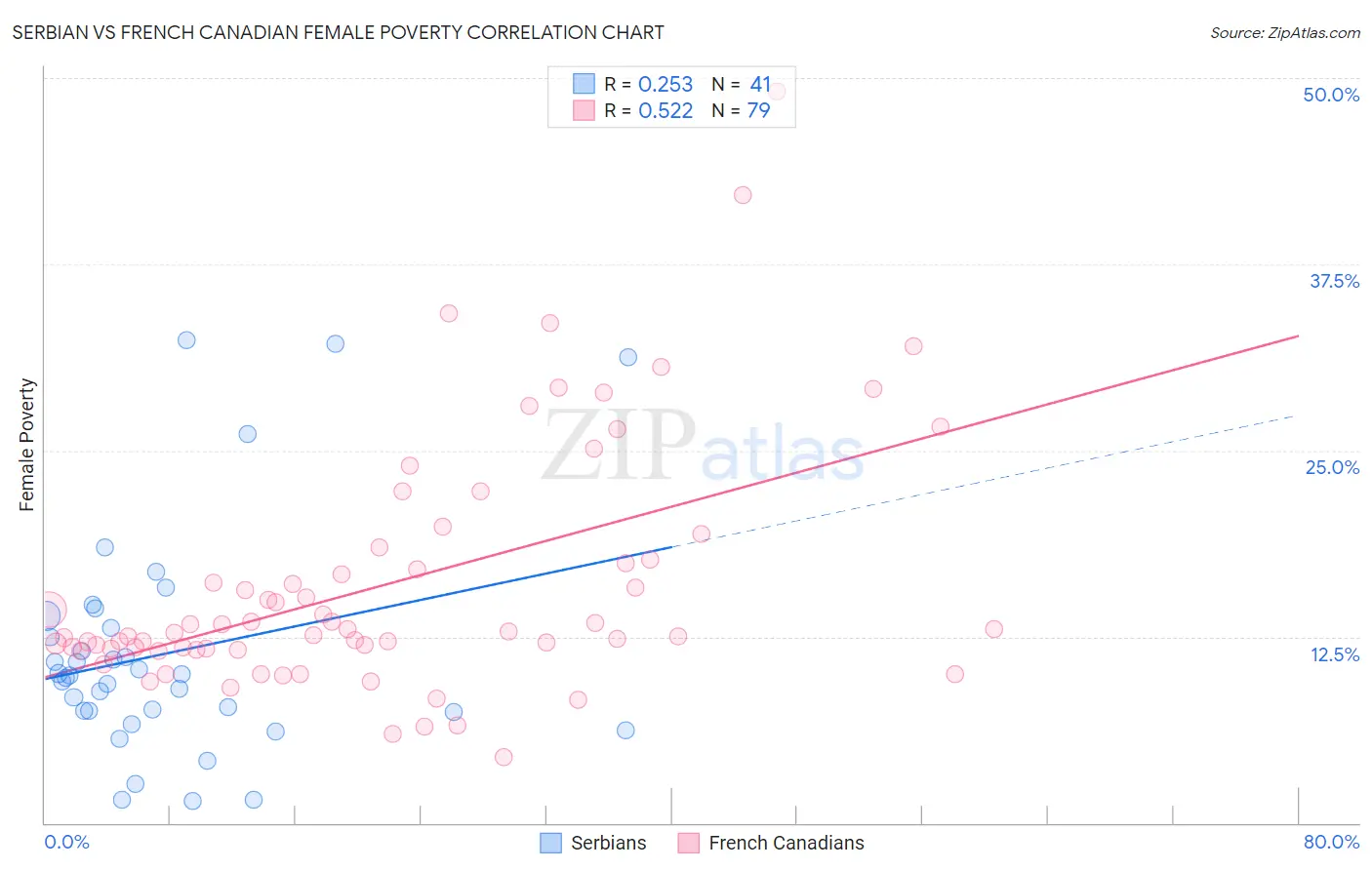 Serbian vs French Canadian Female Poverty