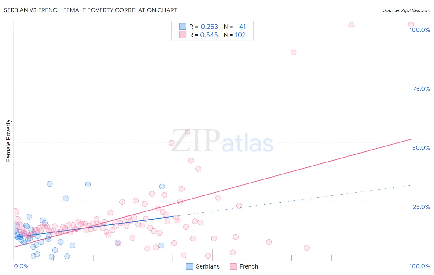 Serbian vs French Female Poverty