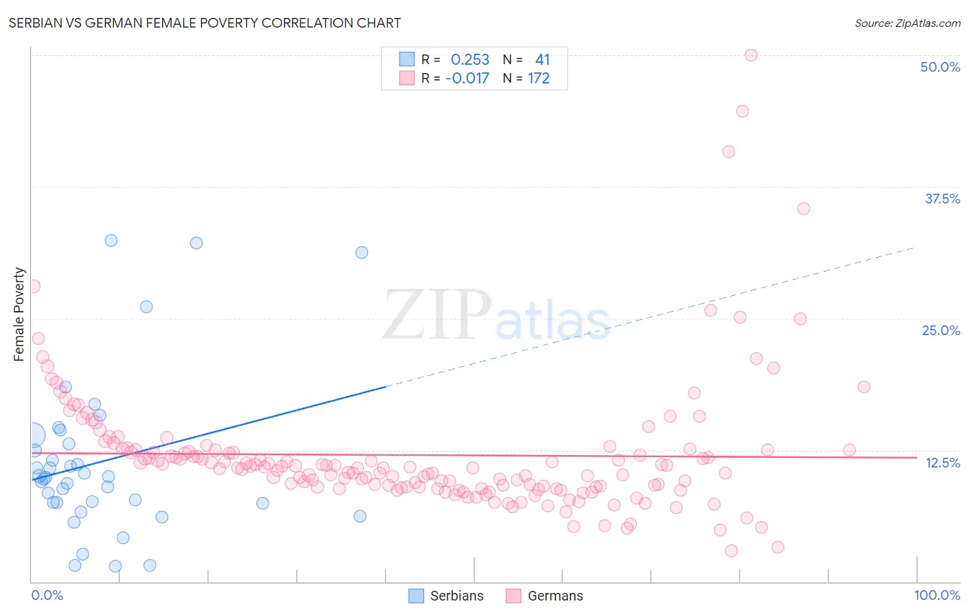 Serbian vs German Female Poverty