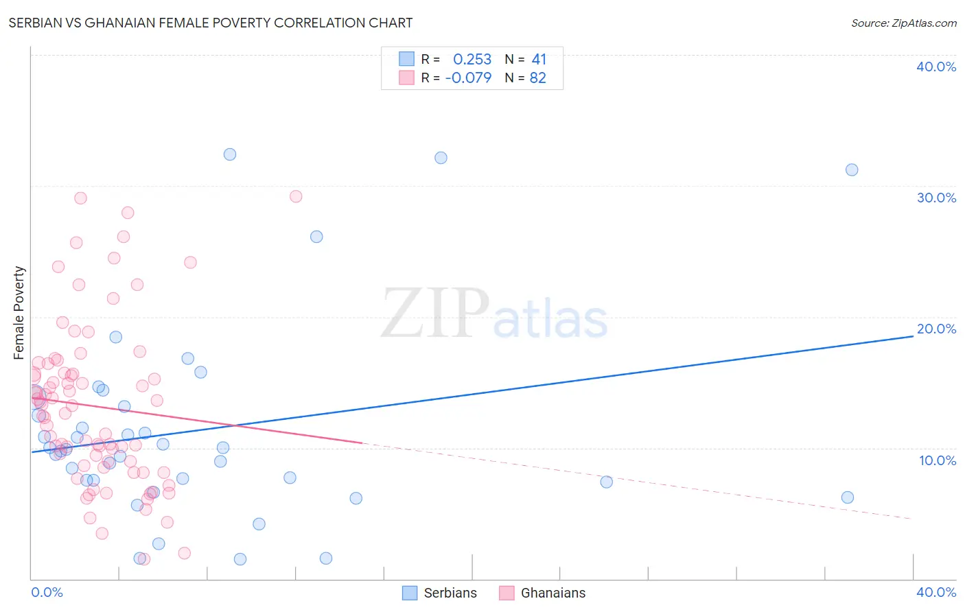 Serbian vs Ghanaian Female Poverty