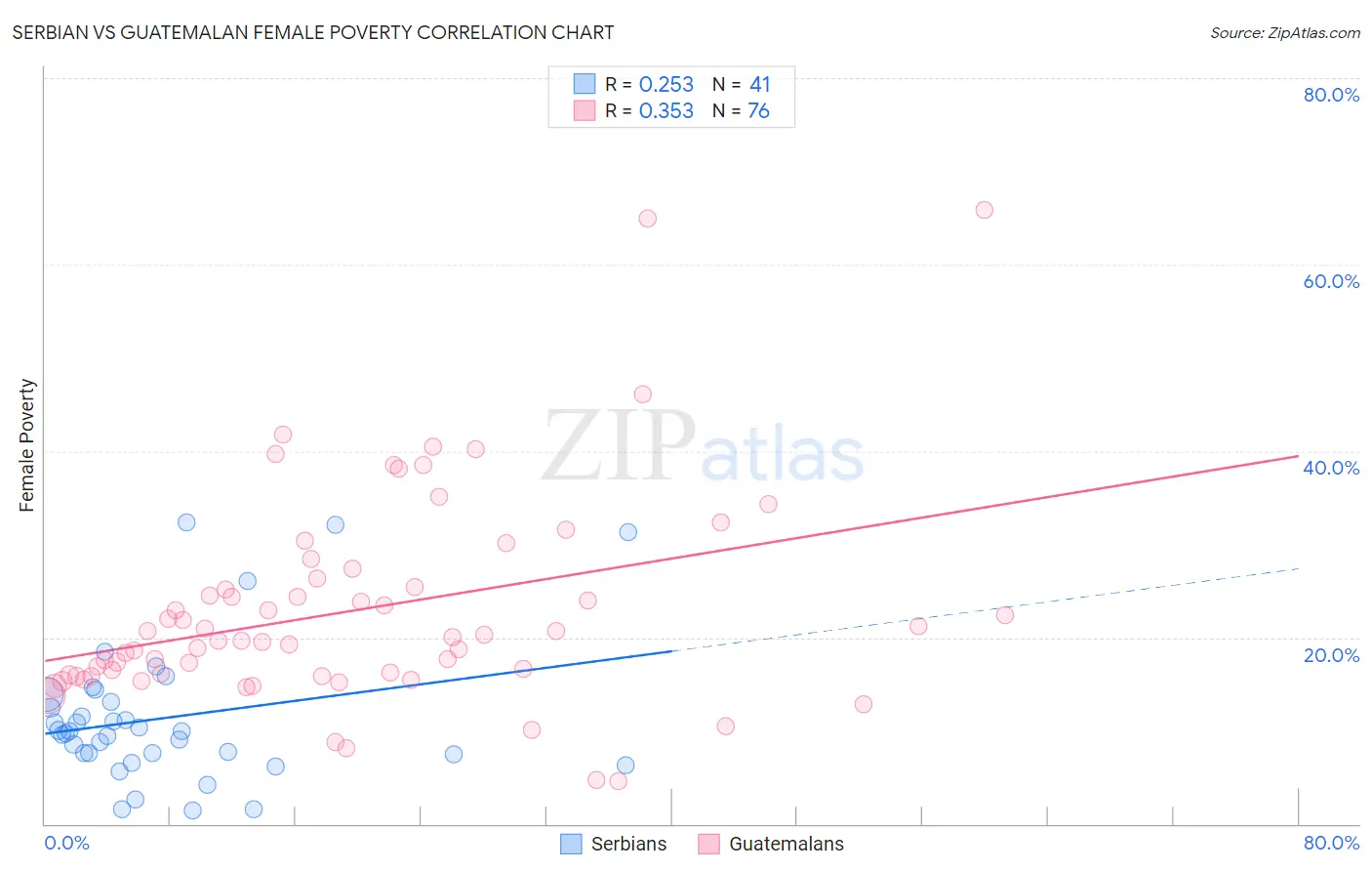 Serbian vs Guatemalan Female Poverty