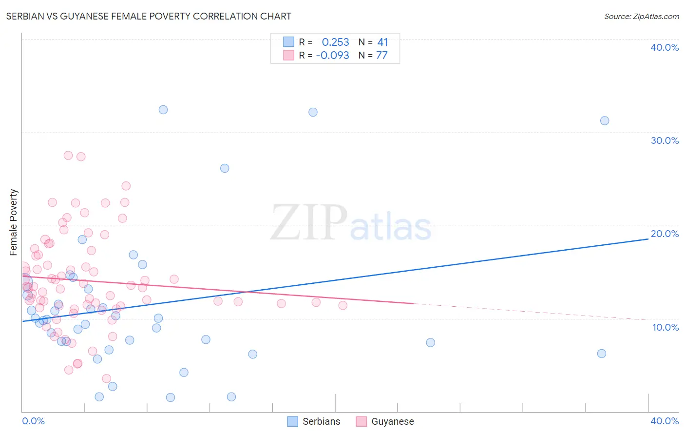 Serbian vs Guyanese Female Poverty