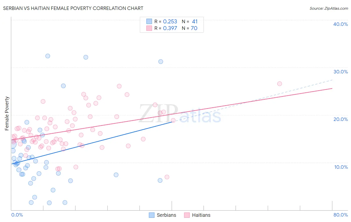 Serbian vs Haitian Female Poverty