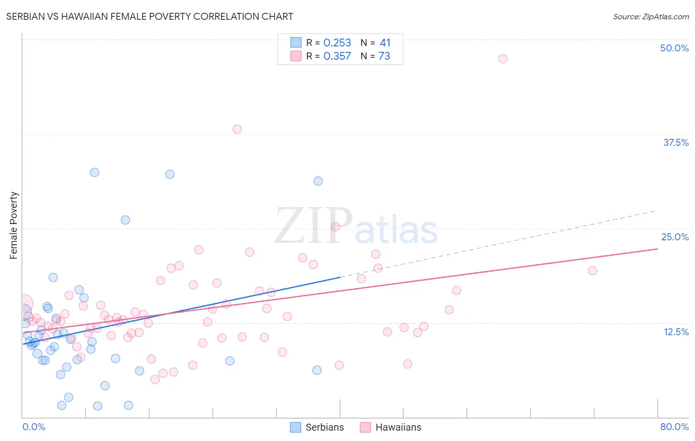 Serbian vs Hawaiian Female Poverty