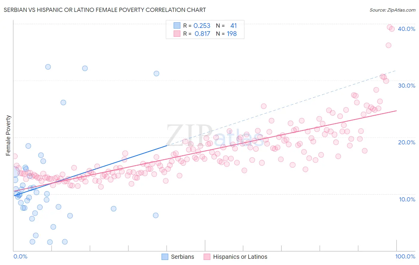Serbian vs Hispanic or Latino Female Poverty