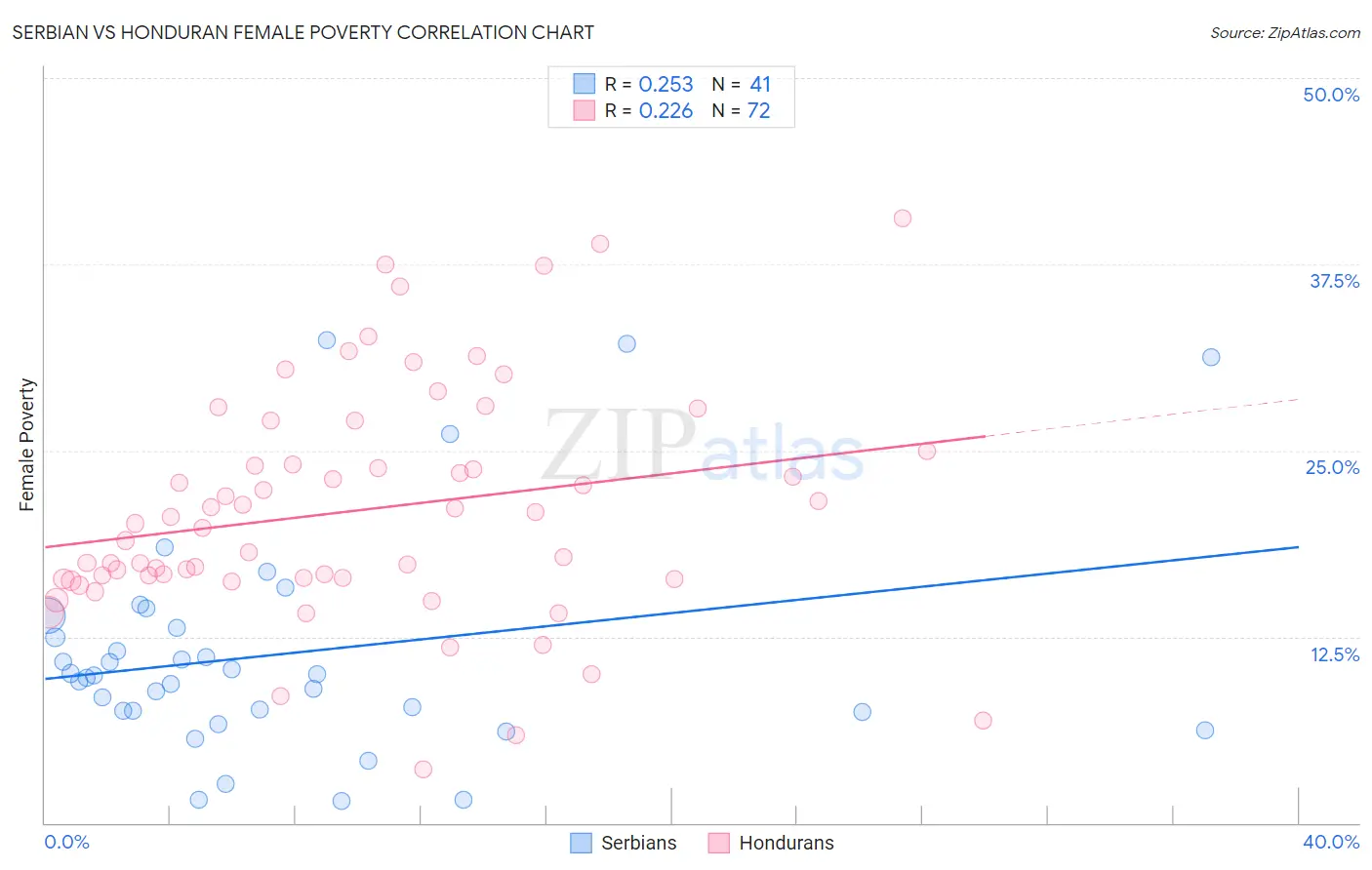 Serbian vs Honduran Female Poverty
