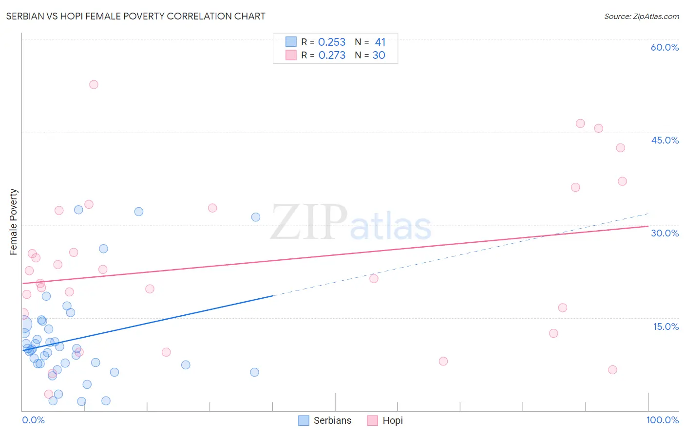 Serbian vs Hopi Female Poverty