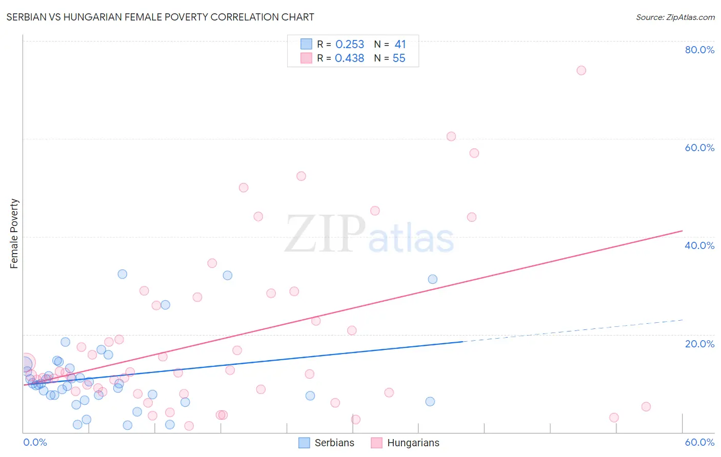 Serbian vs Hungarian Female Poverty