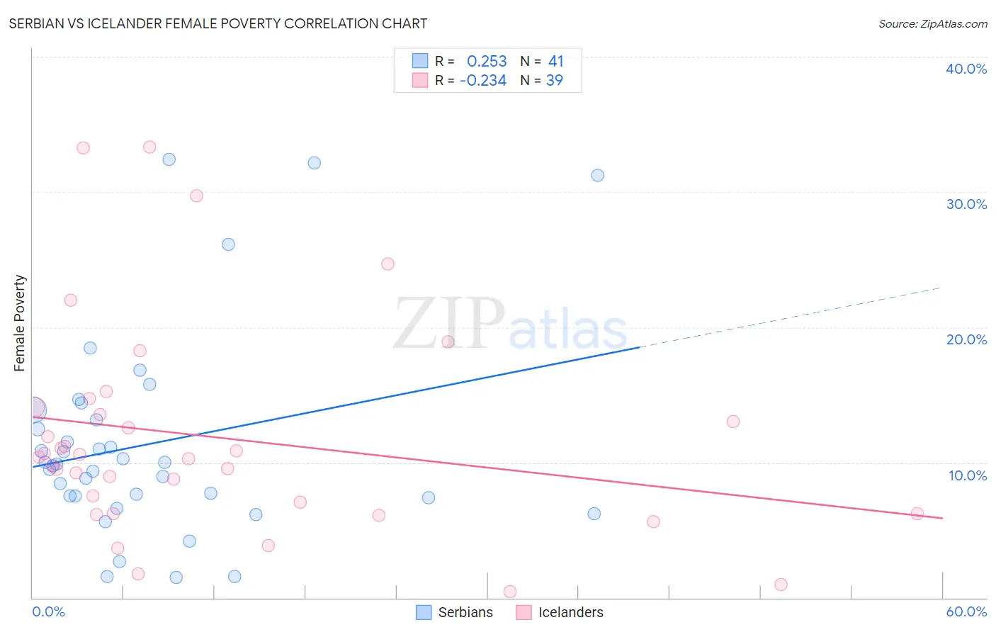 Serbian vs Icelander Female Poverty