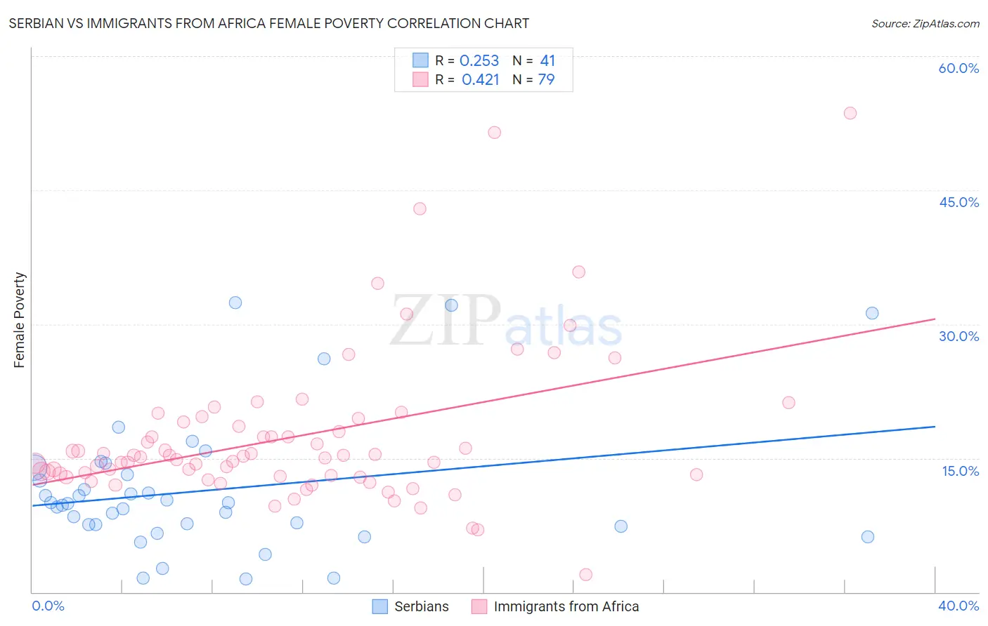 Serbian vs Immigrants from Africa Female Poverty