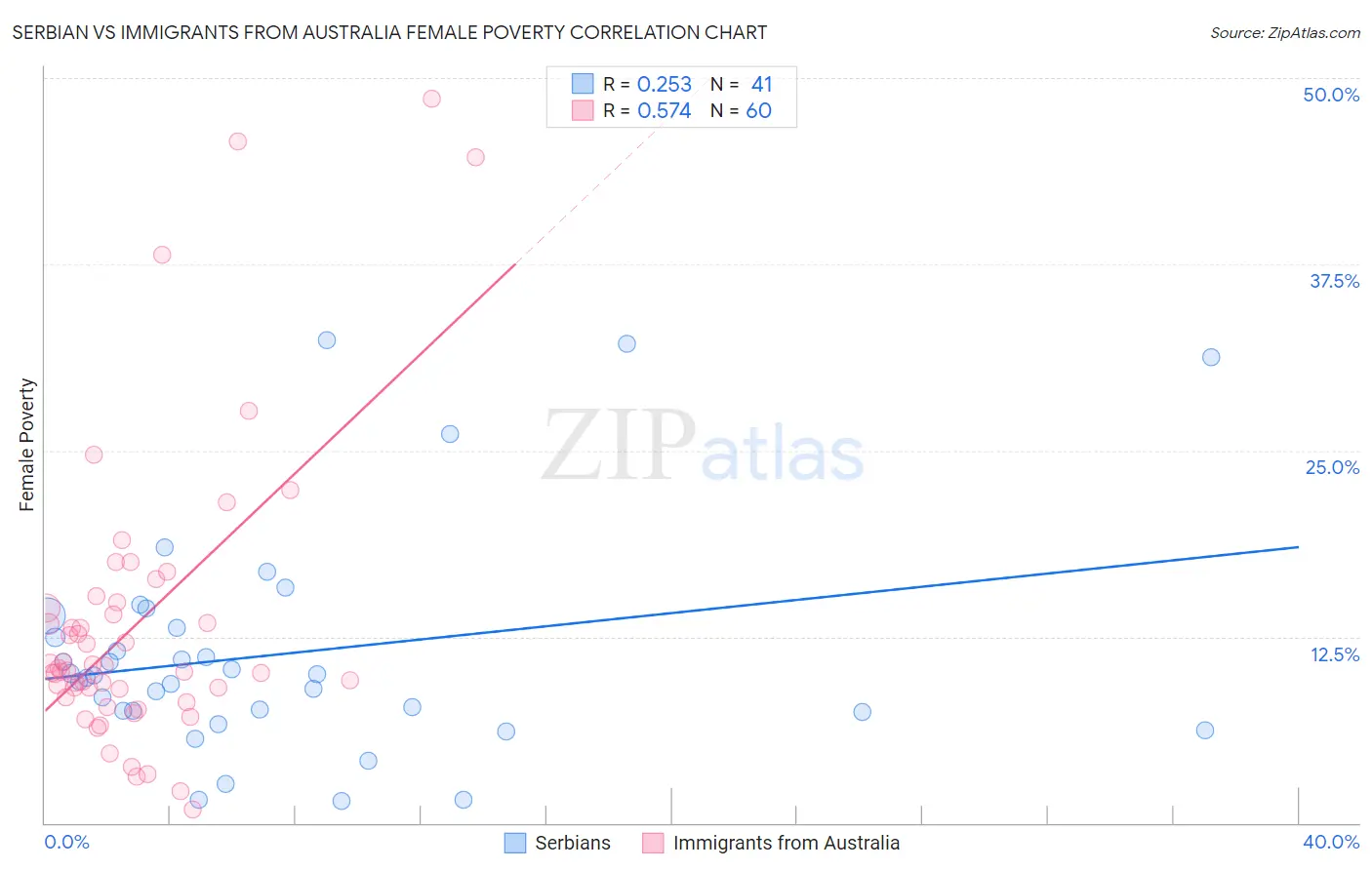 Serbian vs Immigrants from Australia Female Poverty