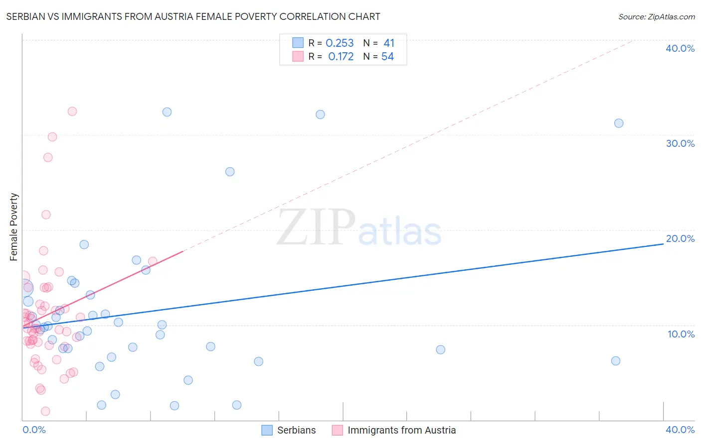 Serbian vs Immigrants from Austria Female Poverty