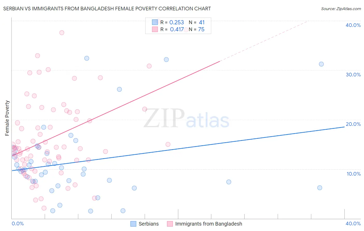 Serbian vs Immigrants from Bangladesh Female Poverty