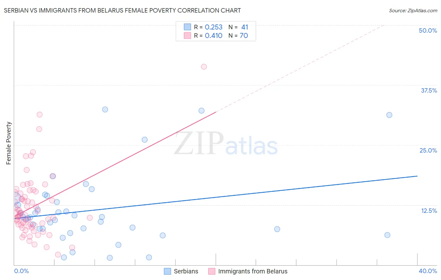 Serbian vs Immigrants from Belarus Female Poverty