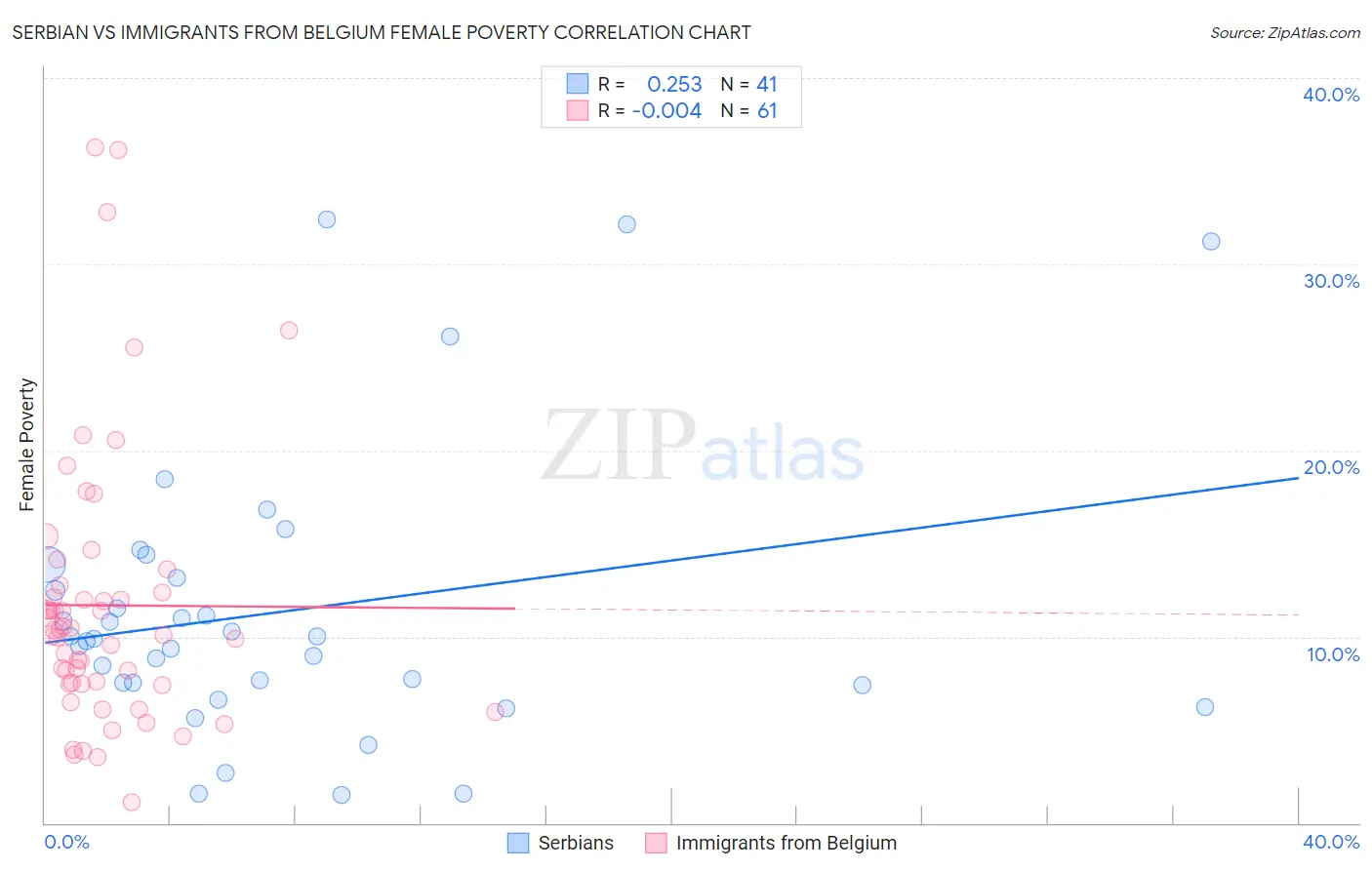 Serbian vs Immigrants from Belgium Female Poverty
