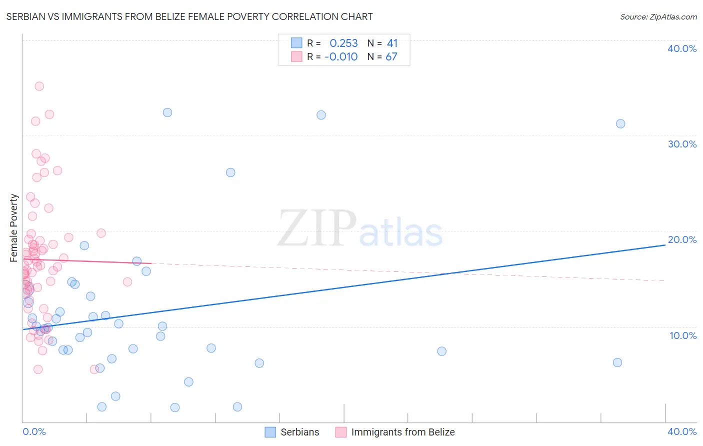 Serbian vs Immigrants from Belize Female Poverty