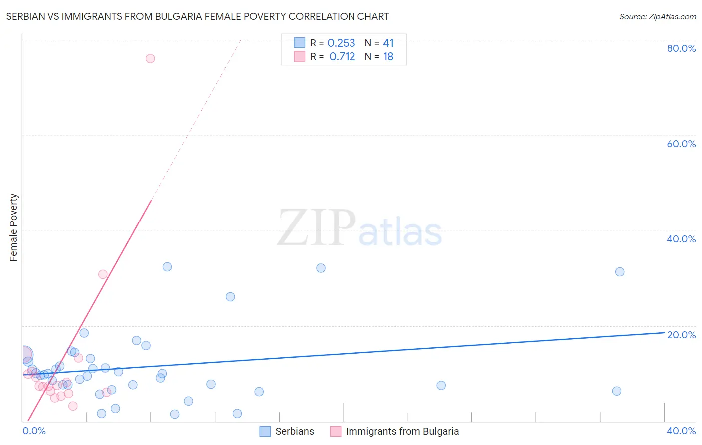 Serbian vs Immigrants from Bulgaria Female Poverty