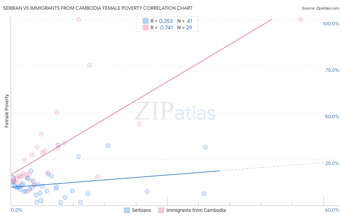 Serbian vs Immigrants from Cambodia Female Poverty