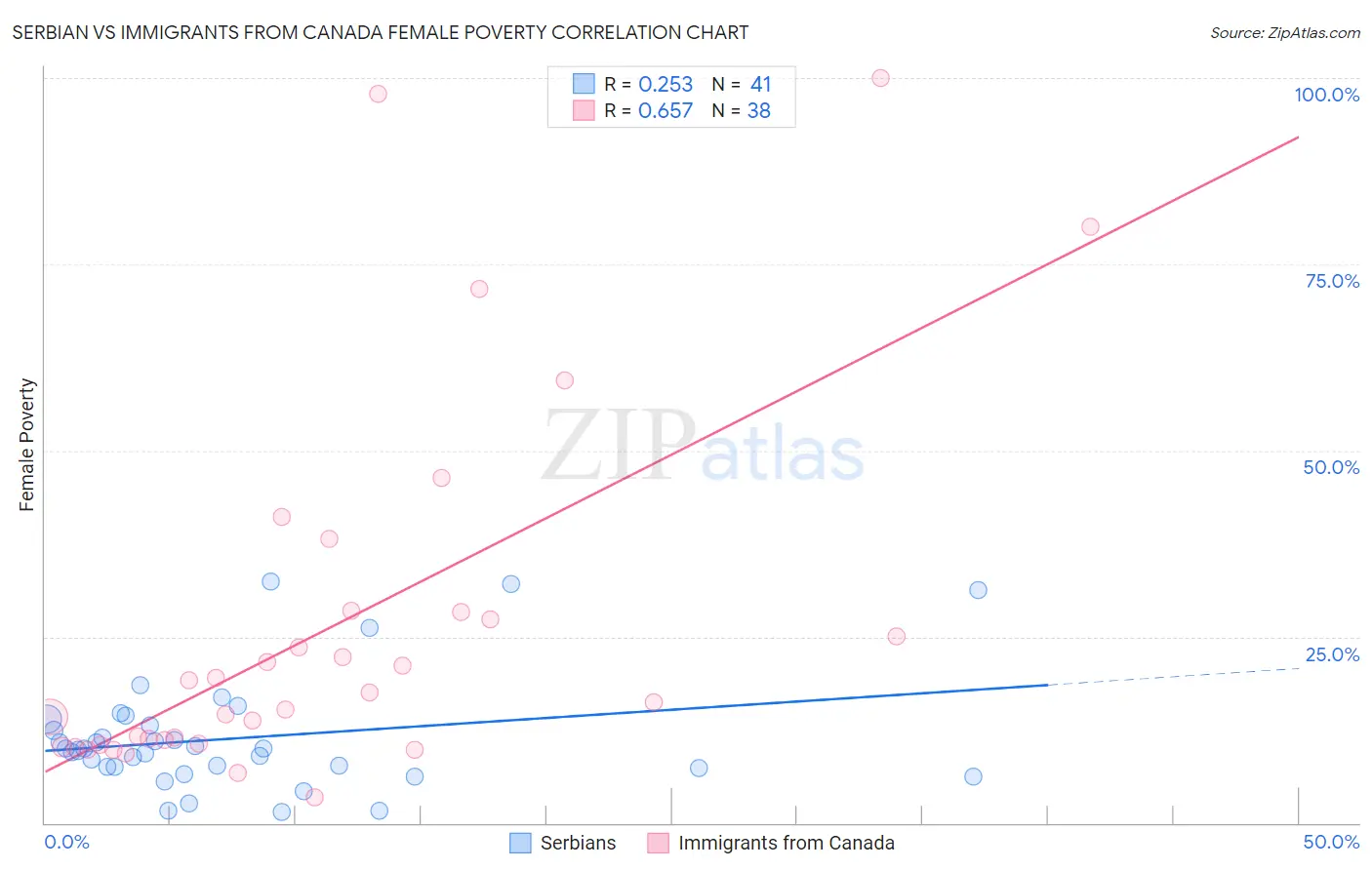 Serbian vs Immigrants from Canada Female Poverty