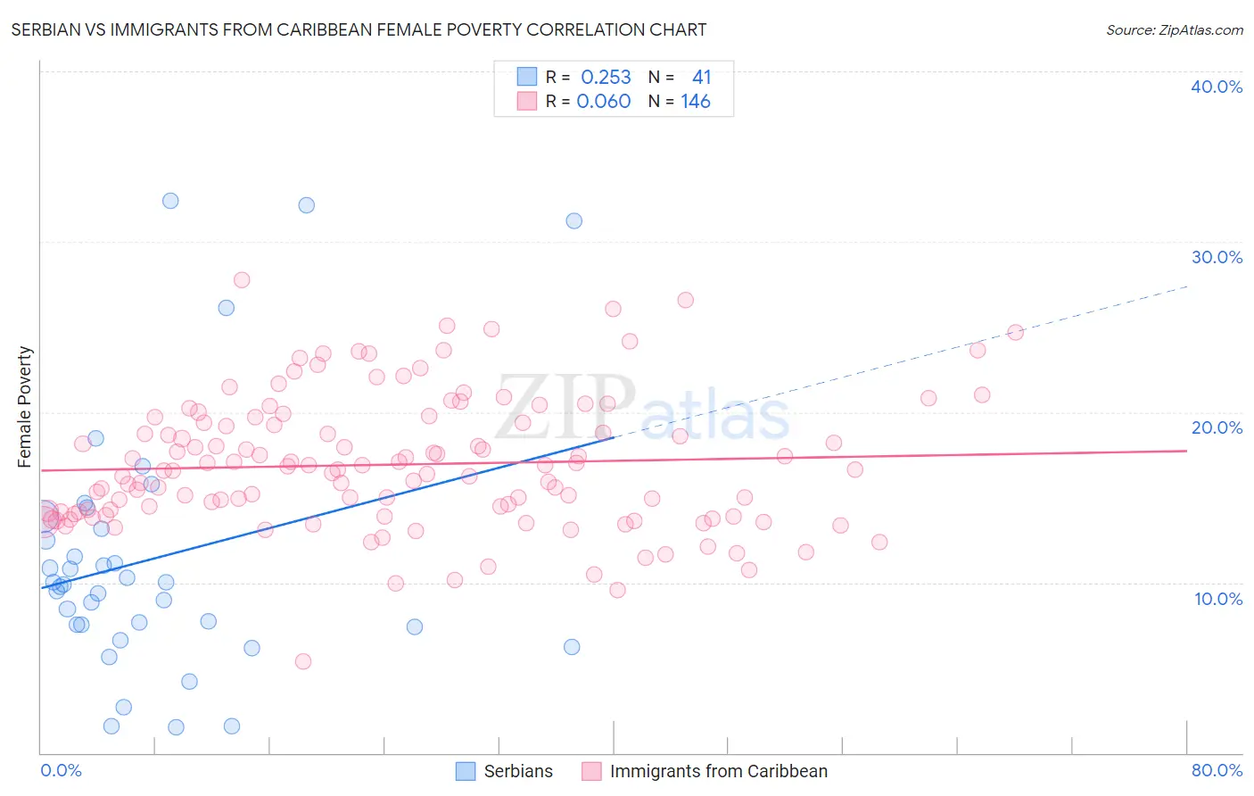 Serbian vs Immigrants from Caribbean Female Poverty