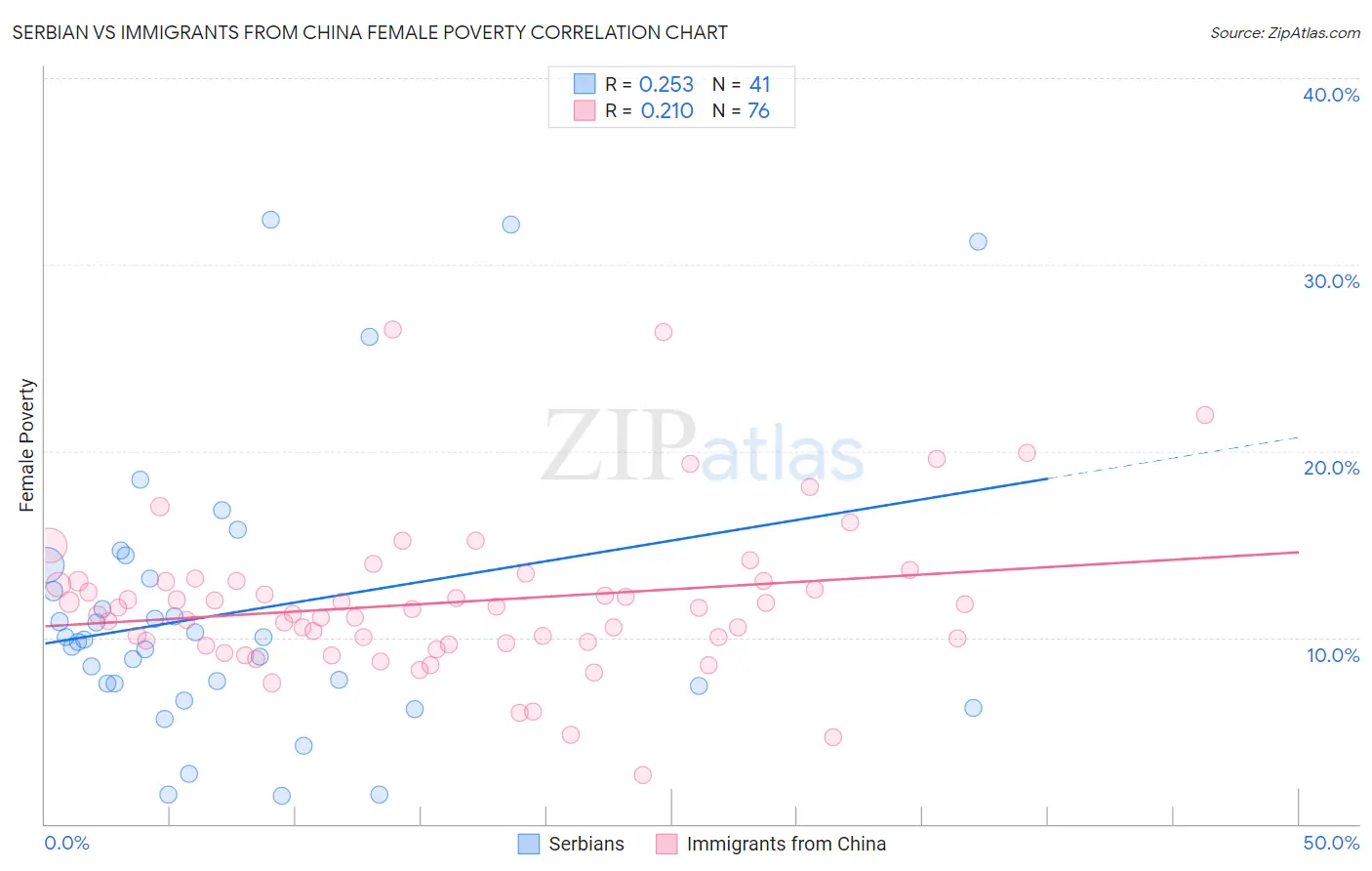 Serbian vs Immigrants from China Female Poverty