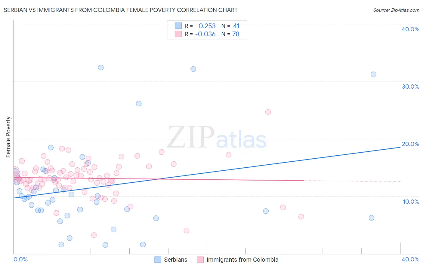 Serbian vs Immigrants from Colombia Female Poverty