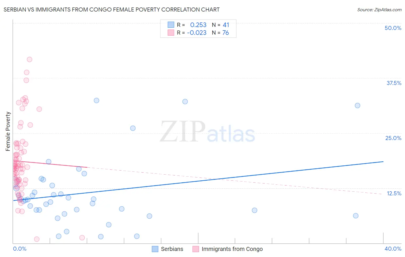 Serbian vs Immigrants from Congo Female Poverty