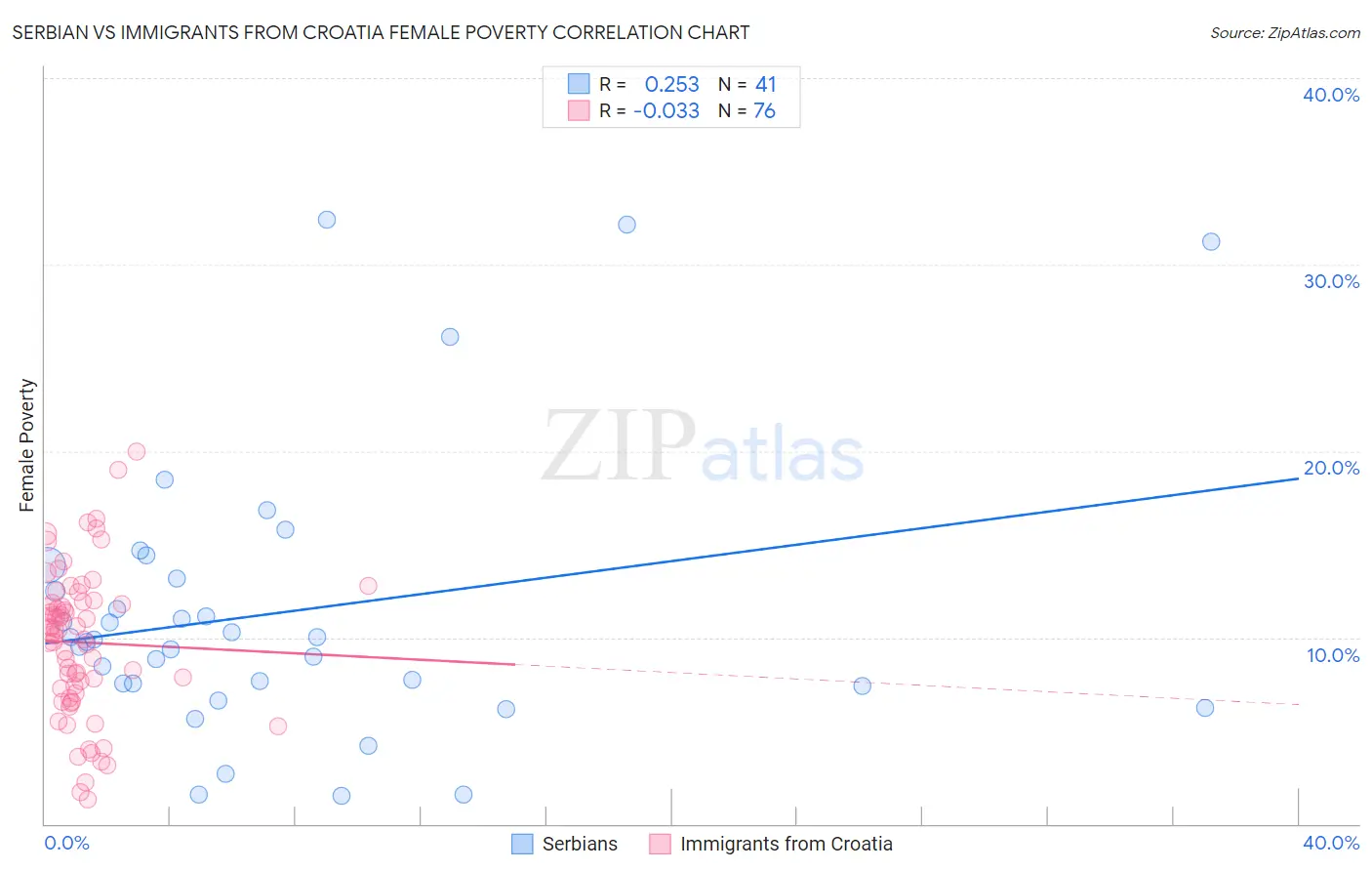 Serbian vs Immigrants from Croatia Female Poverty