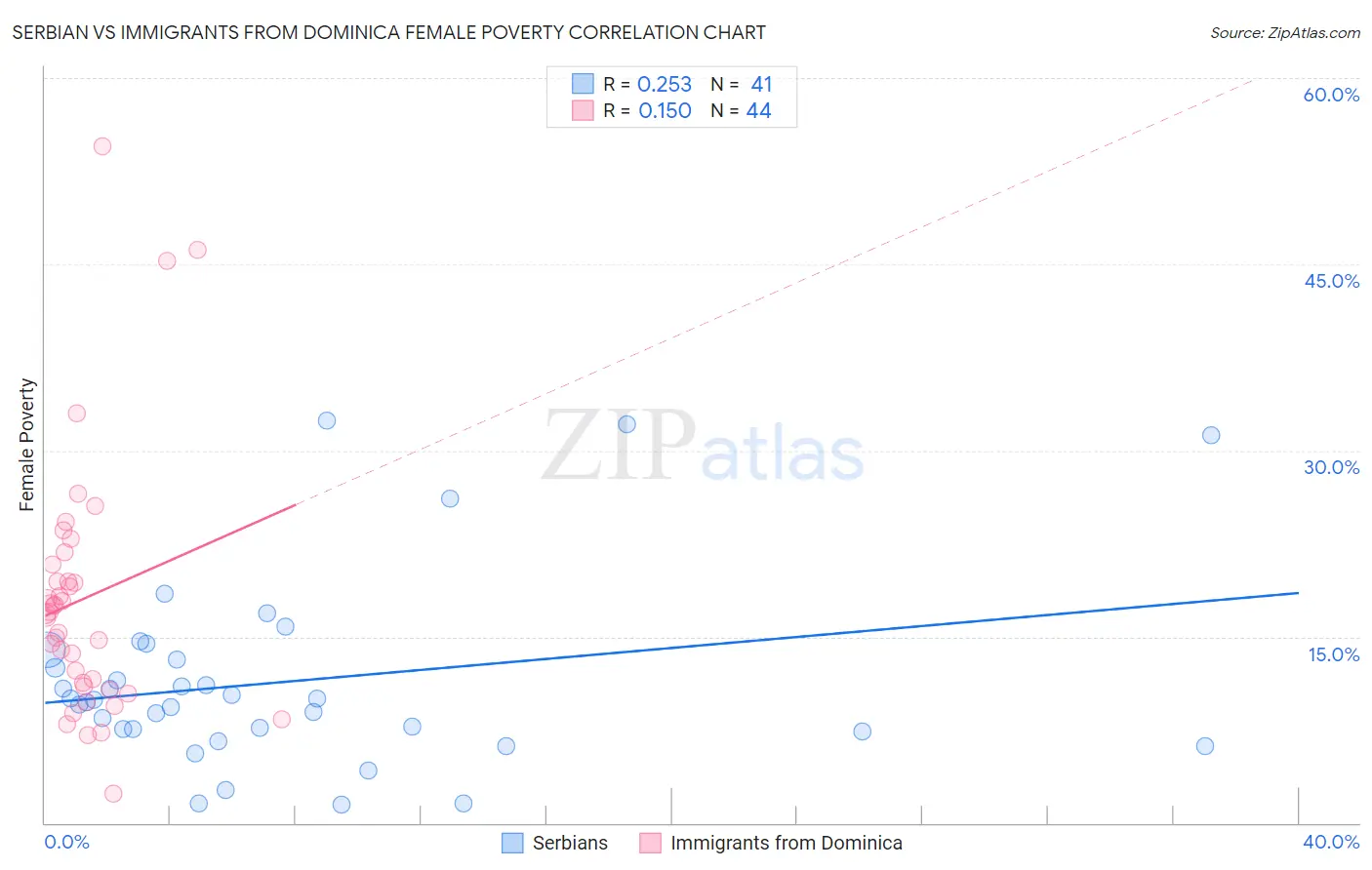 Serbian vs Immigrants from Dominica Female Poverty