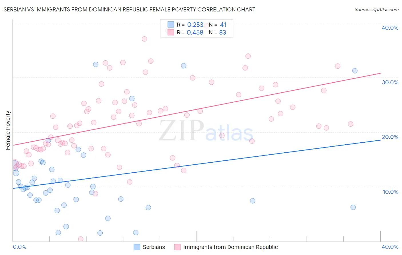 Serbian vs Immigrants from Dominican Republic Female Poverty