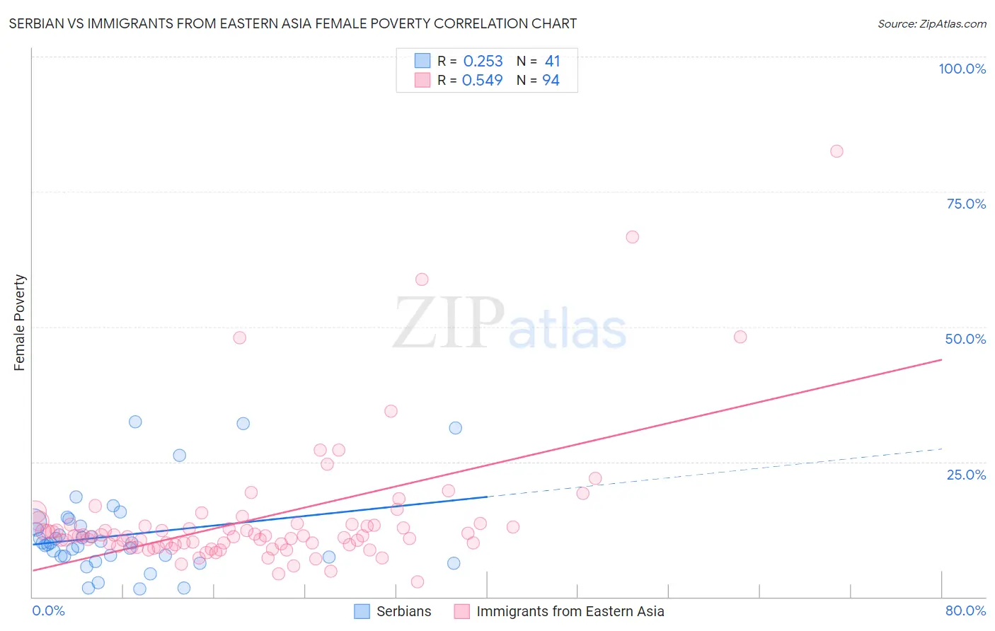 Serbian vs Immigrants from Eastern Asia Female Poverty