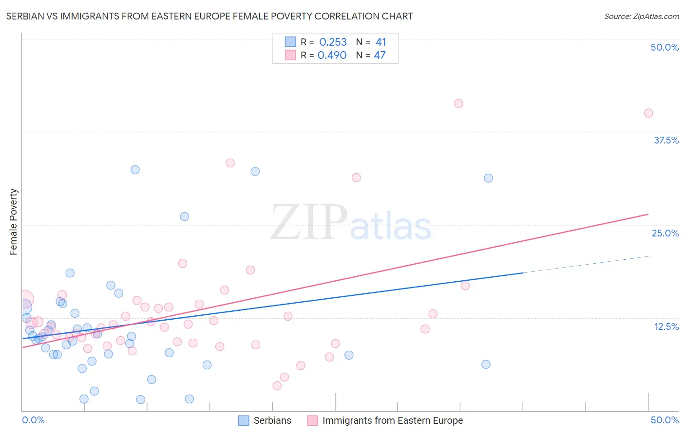 Serbian vs Immigrants from Eastern Europe Female Poverty