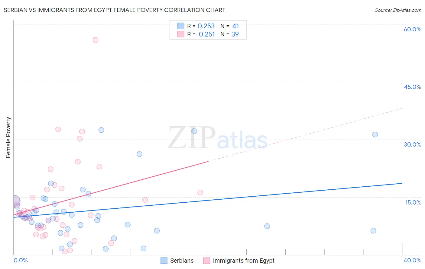 Serbian vs Immigrants from Egypt Female Poverty