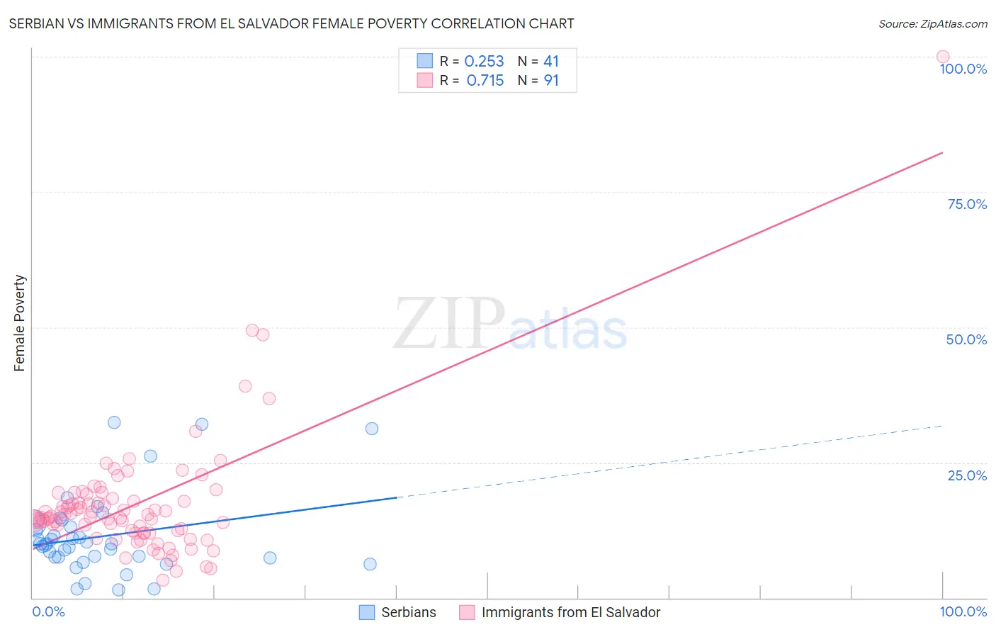 Serbian vs Immigrants from El Salvador Female Poverty