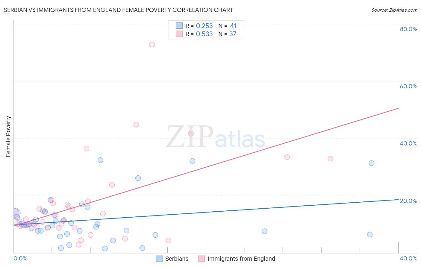 Serbian vs Immigrants from England Female Poverty