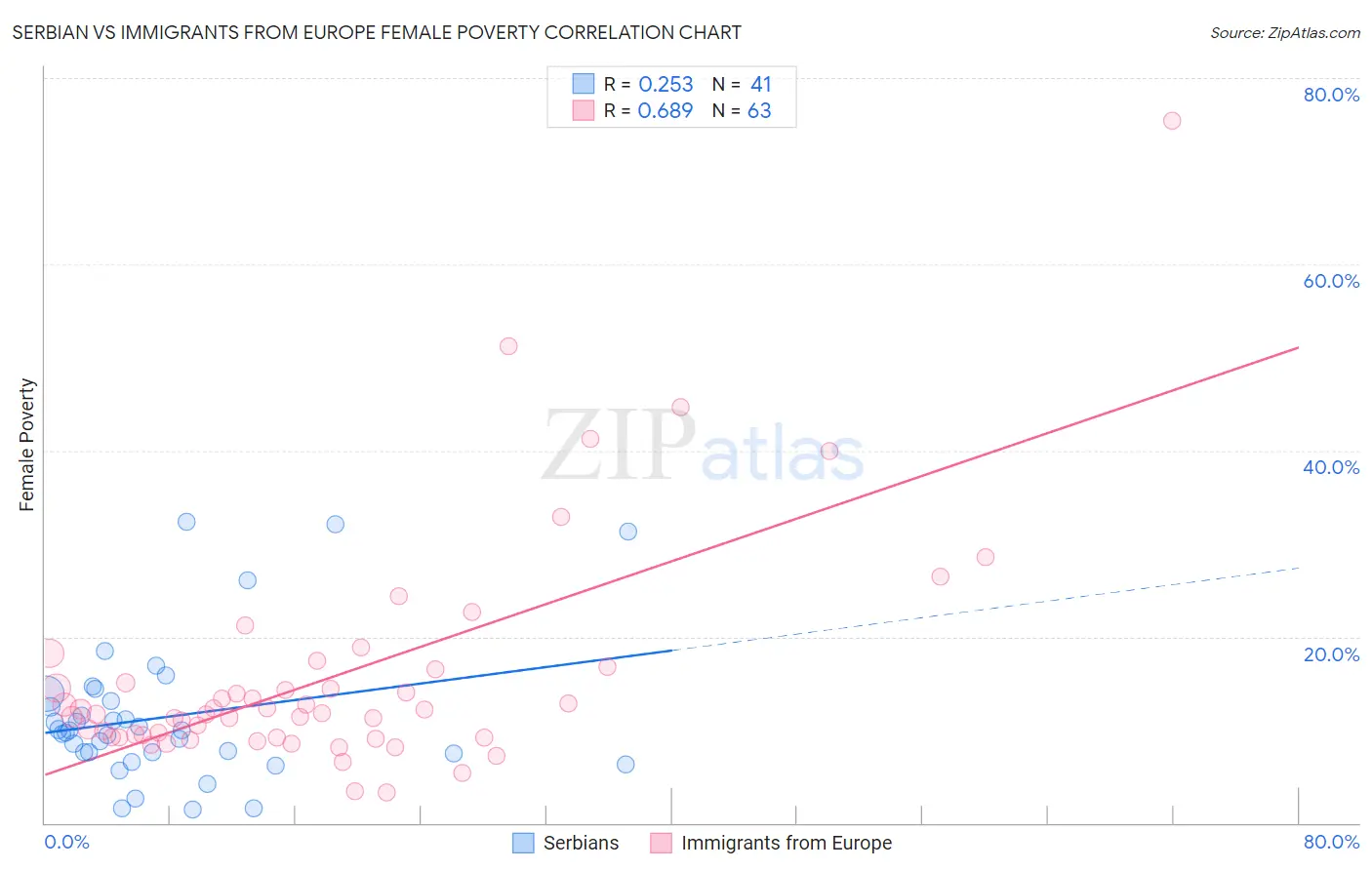 Serbian vs Immigrants from Europe Female Poverty