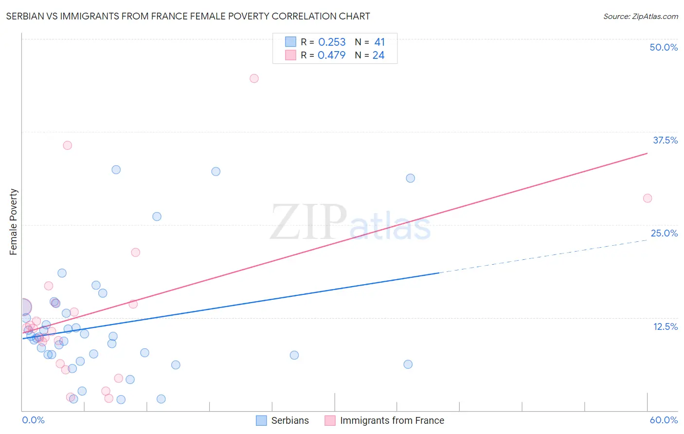 Serbian vs Immigrants from France Female Poverty