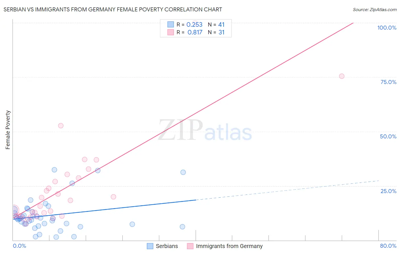 Serbian vs Immigrants from Germany Female Poverty