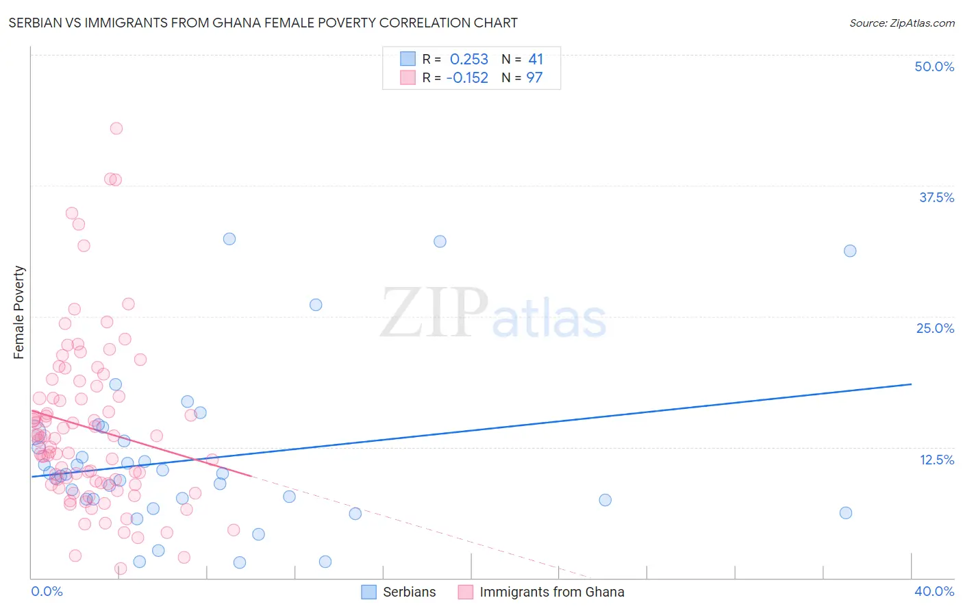 Serbian vs Immigrants from Ghana Female Poverty