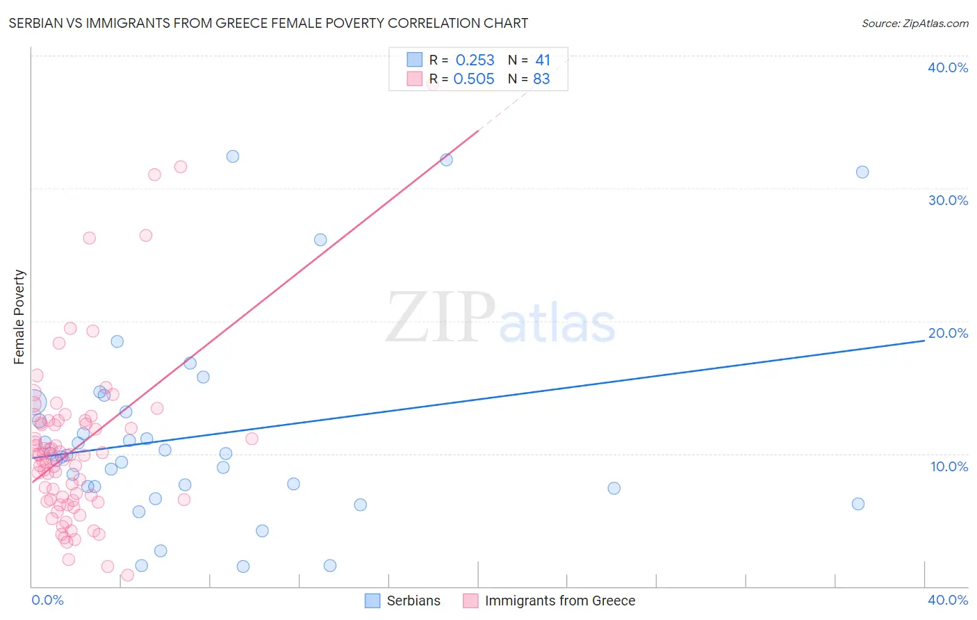 Serbian vs Immigrants from Greece Female Poverty