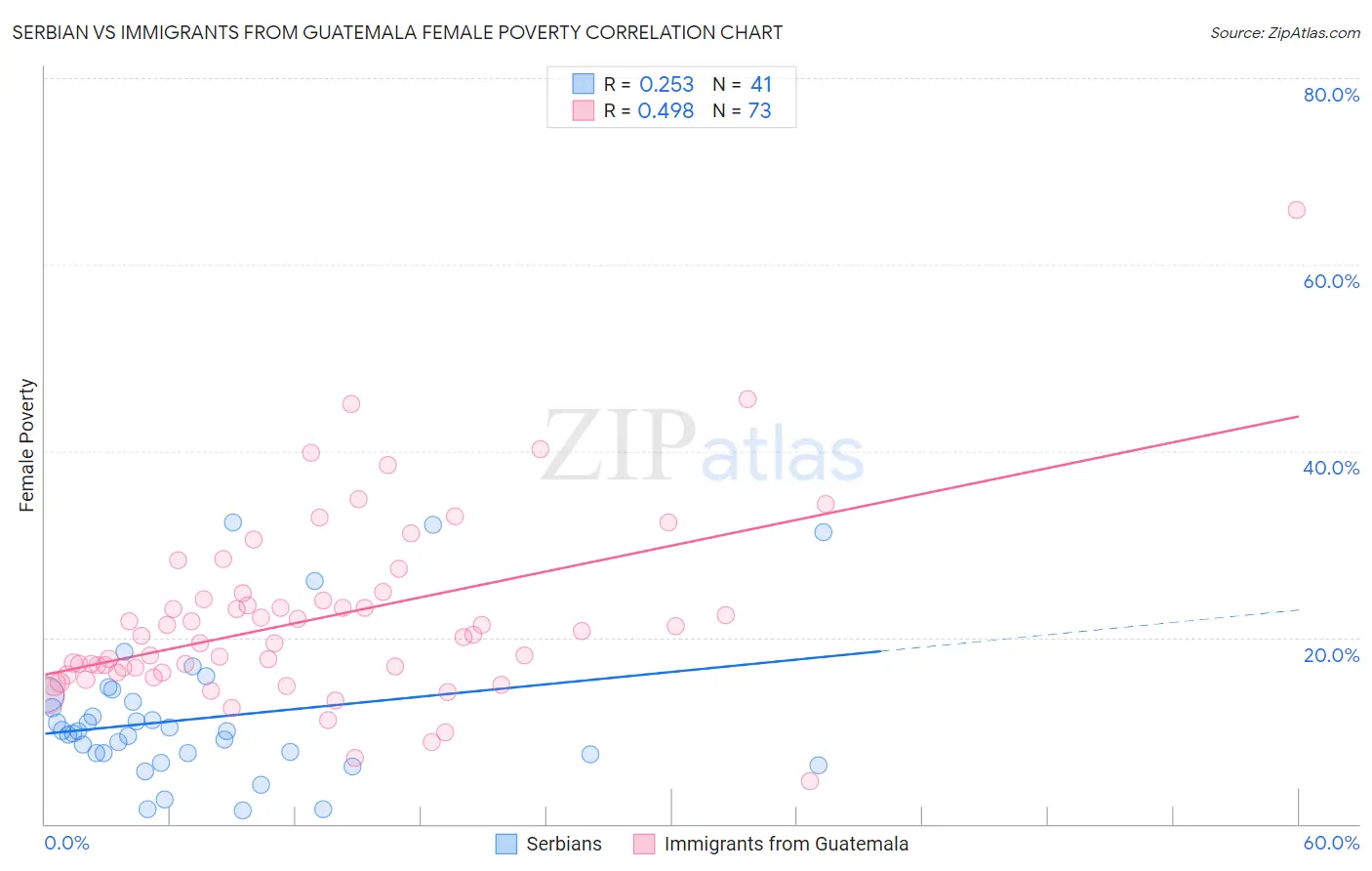 Serbian vs Immigrants from Guatemala Female Poverty