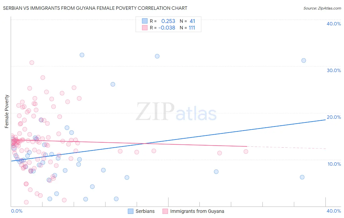 Serbian vs Immigrants from Guyana Female Poverty