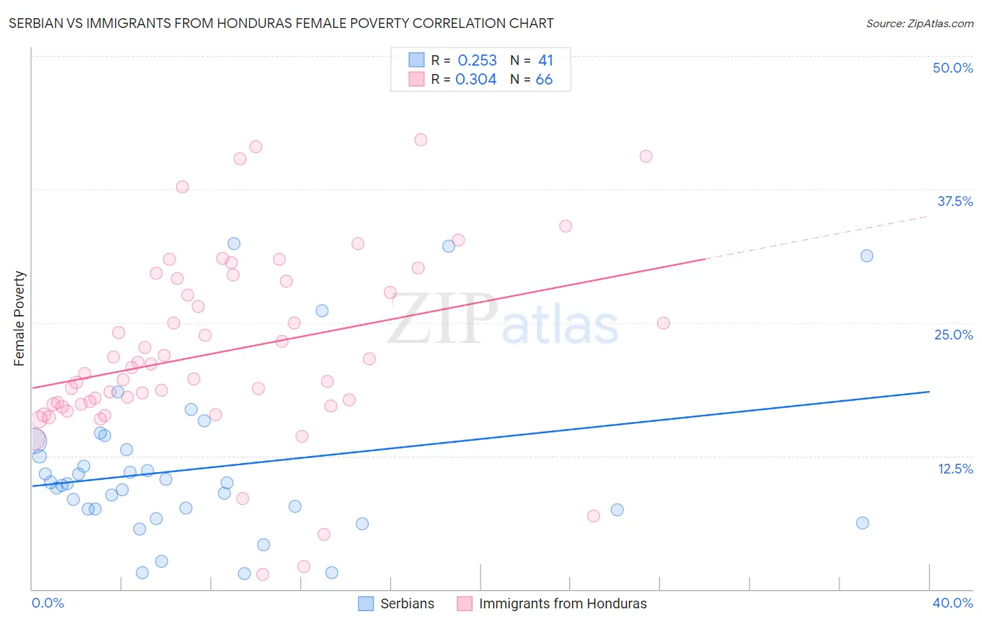 Serbian vs Immigrants from Honduras Female Poverty