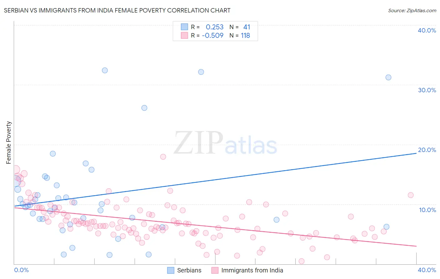Serbian vs Immigrants from India Female Poverty