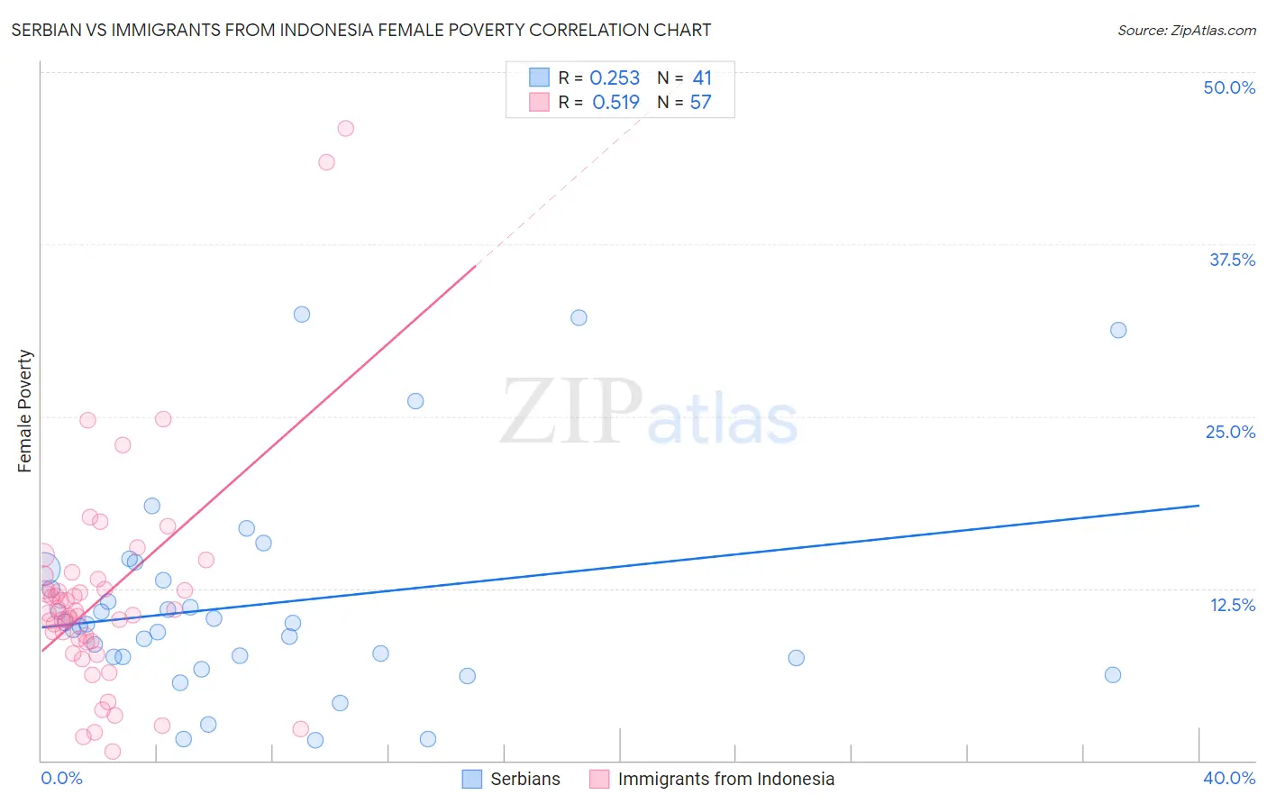 Serbian vs Immigrants from Indonesia Female Poverty