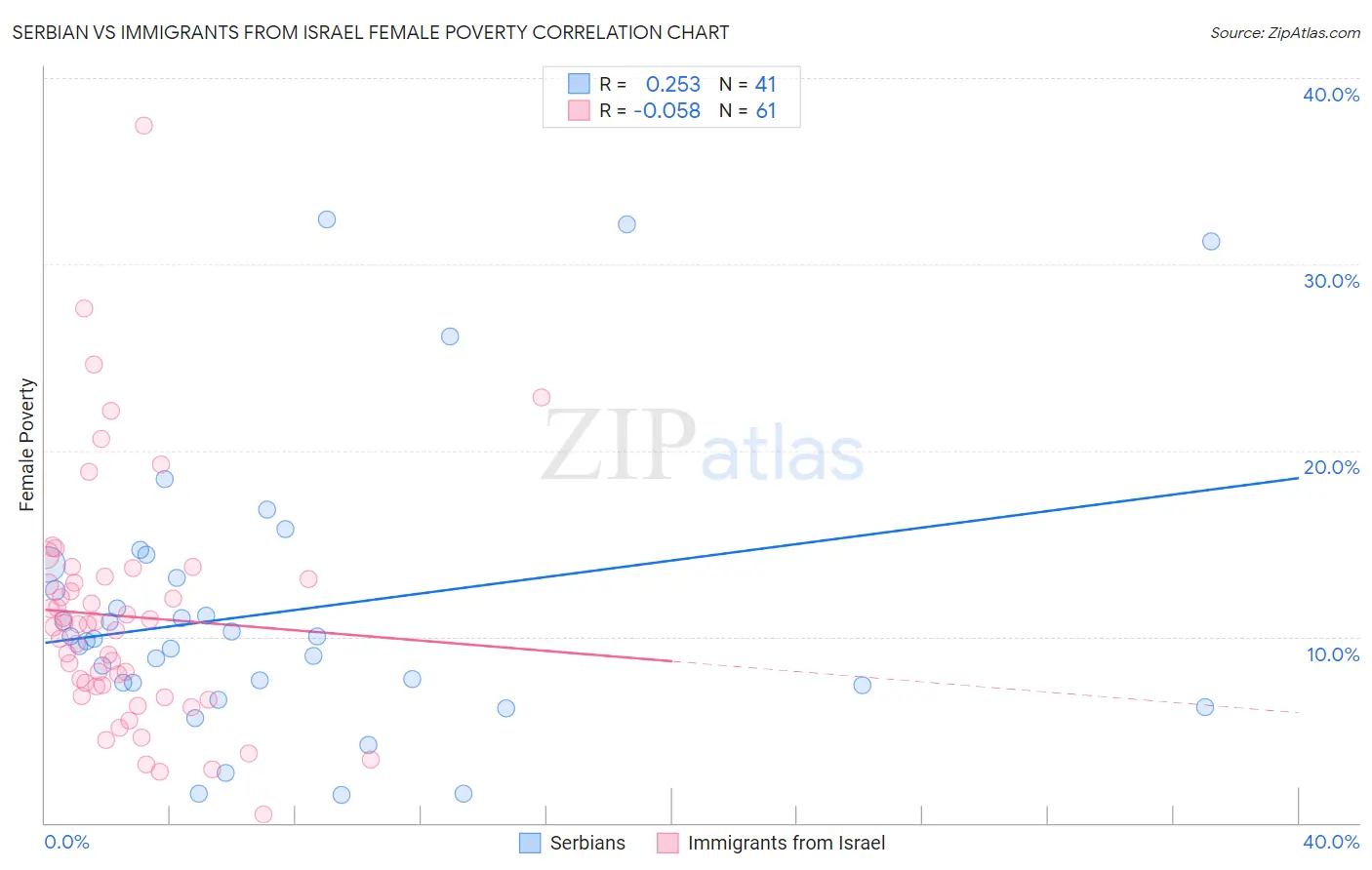Serbian vs Immigrants from Israel Female Poverty