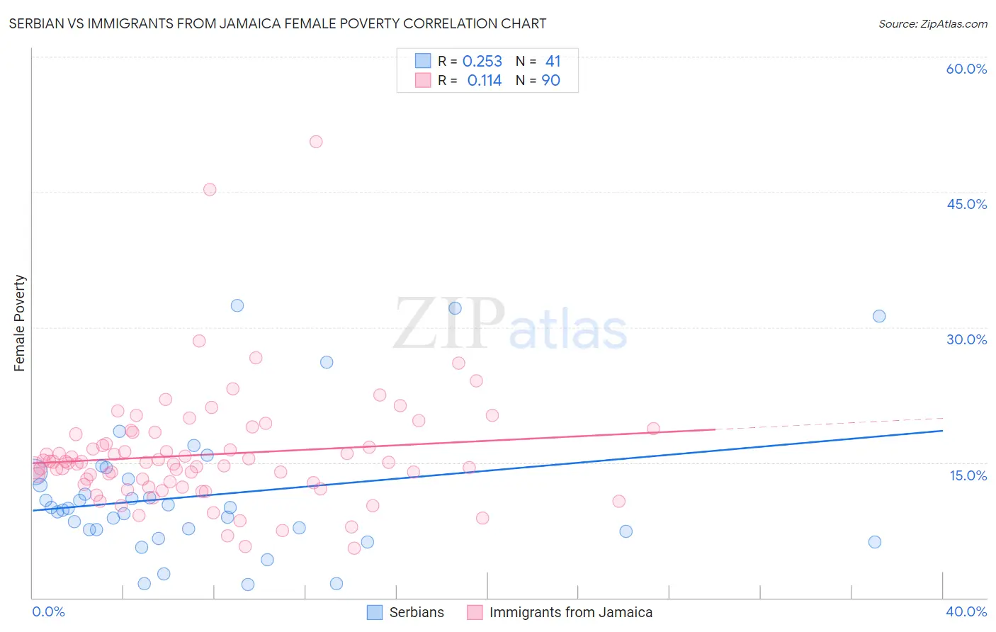 Serbian vs Immigrants from Jamaica Female Poverty