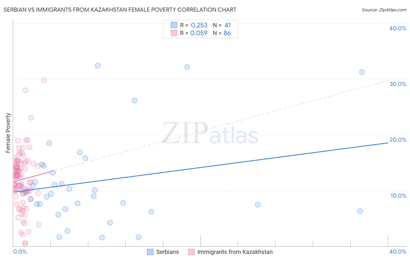 Serbian vs Immigrants from Kazakhstan Female Poverty