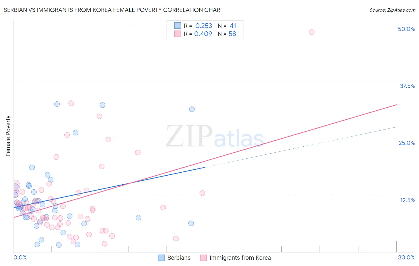 Serbian vs Immigrants from Korea Female Poverty